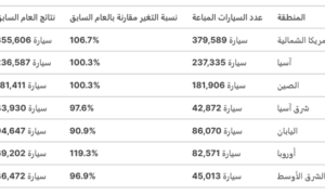 لكزس تعلن نتائج مبيعاتها العالمية لعام 2024