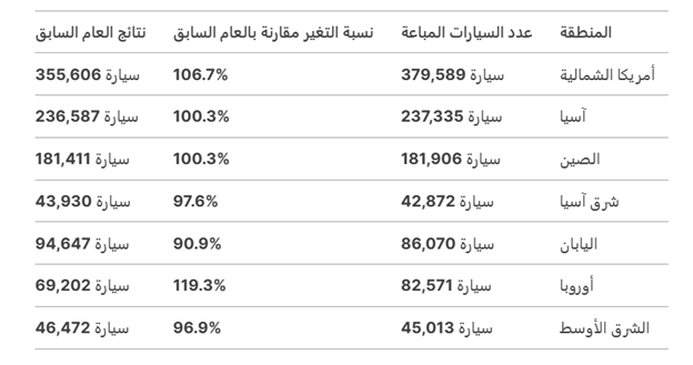 Read more about the article لكزس تعلن نتائج مبيعاتها العالمية لعام 2024