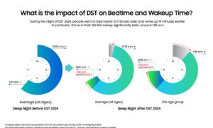 [World Sleep Day] Recovering From Daylight Savings May Take More Than Three Weeks, Youngest Hit Hardest