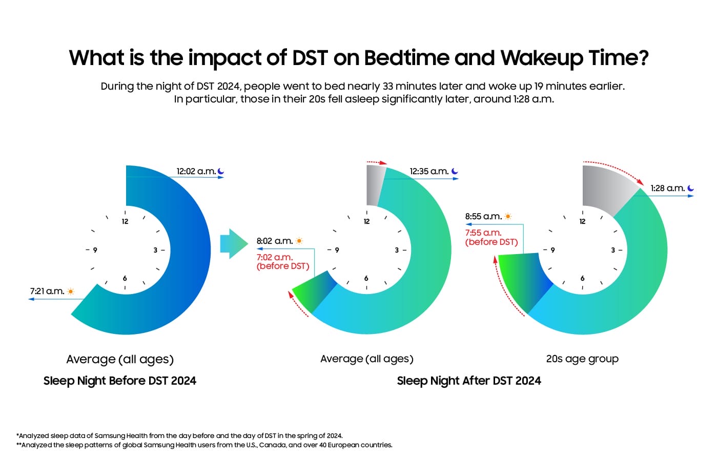 You are currently viewing [World Sleep Day] Recovering From Daylight Savings May Take More Than Three Weeks, Youngest Hit Hardest