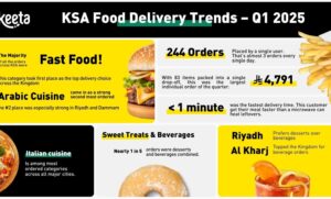 Keeta reveals Saudi Arabia’s Food Delivery Trends in Q1 2025: Fast Food Leads, Sweet Cravings Rise, and Delivery Gets Even Faster