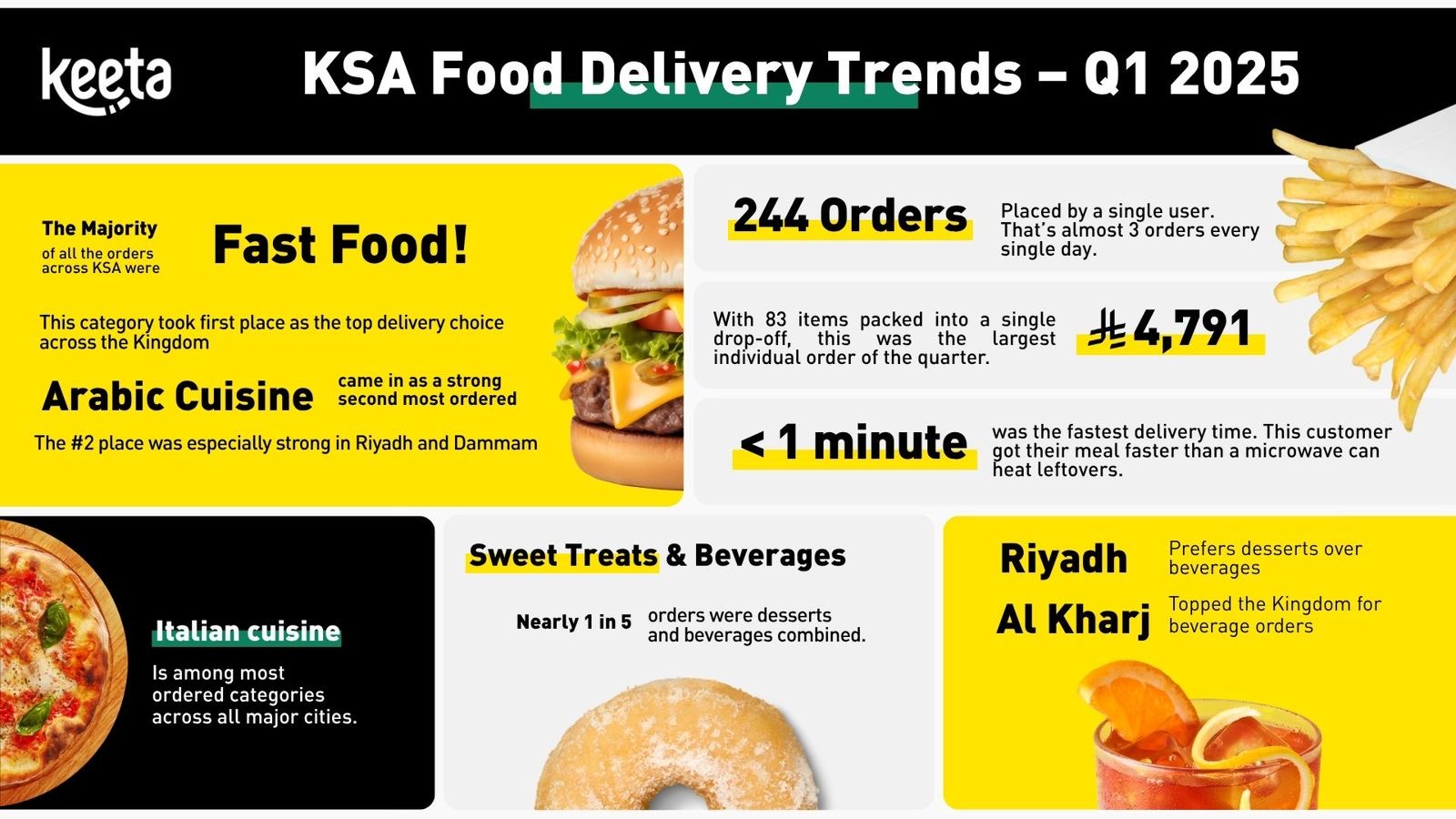 You are currently viewing Keeta reveals Saudi Arabia’s Food Delivery Trends in Q1 2025: Fast Food Leads, Sweet Cravings Rise, and Delivery Gets Even Faster