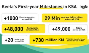 Keeta Celebrates One-Year Anniversary in Saudi Arabia