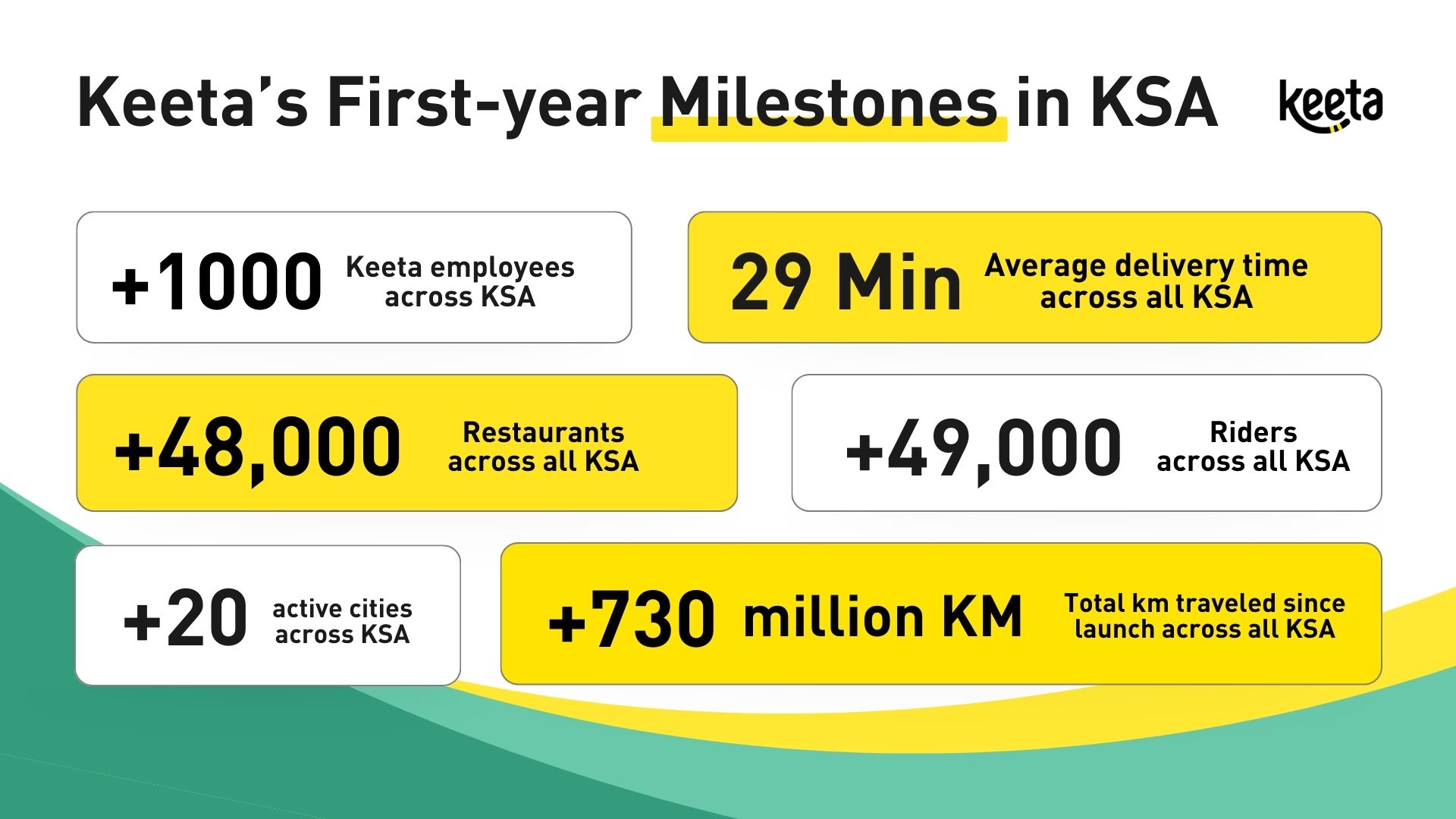 You are currently viewing Keeta Celebrates One-Year Anniversary in Saudi Arabia