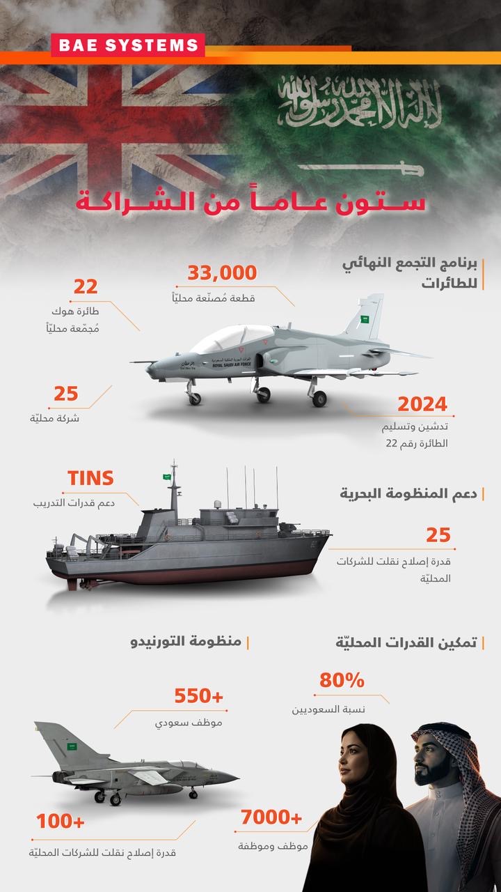 You are currently viewing البرنامج السعودي البريطاني للتعاون الدفاعي وبي أيه إي سيستمز: إطار استراتيجي لتعزيز القدرات العسكرية وتوطين الصناعات الدفاعية