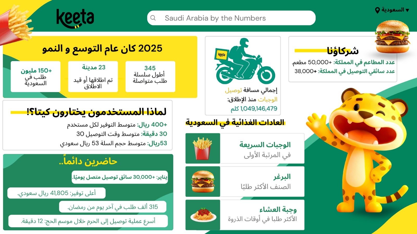 You are currently viewing كيتا تكشف تقريرها السنوي لعام 2025: أكثر من 150 مليون طلب ومتوسط توفير يتجاوز 400 ريال لكل مستخدم في المملكة