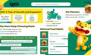 Keeta’s 2025 Year-in-Review Shows How Saudi Arabia Ordered Food and Saved More