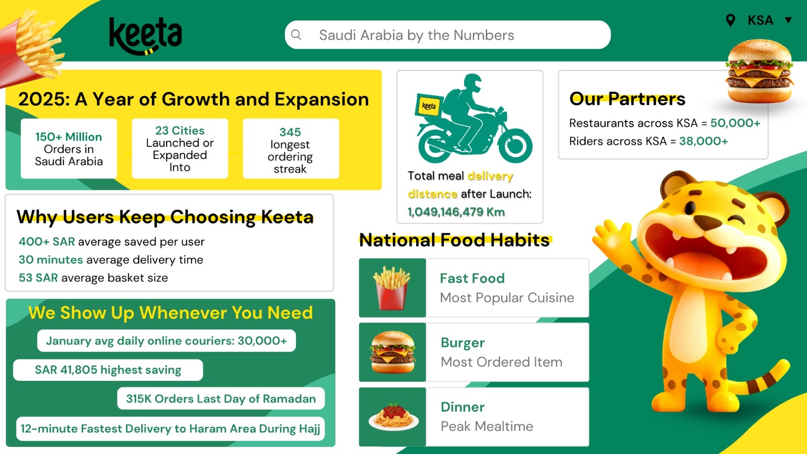 You are currently viewing Keeta’s 2025 Year-in-Review Shows How Saudi Arabia Ordered Food and Saved More