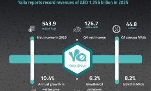 Yalla Group reports record full-year revenues of AED 1.256 billion in 2025