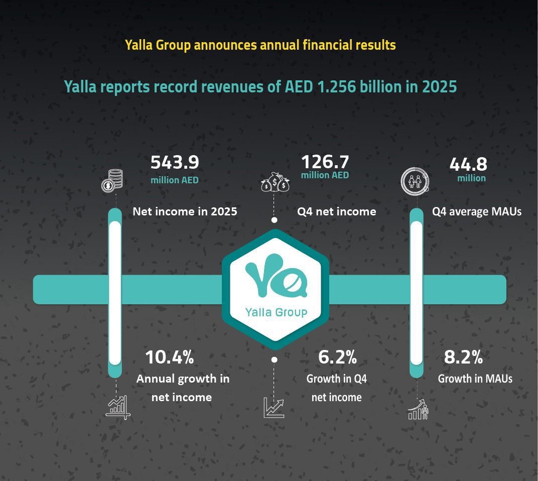 You are currently viewing Yalla Group reports record full-year revenues of AED 1.256 billion in 2025