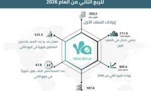 مجموعة يلا المحدودة تعلن عن النتائج المالية للربع الثاني من العام 2026