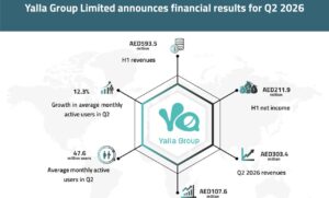 Yalla Group announces financial results in Q2, 2026, with continued growth across its gaming business